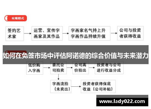 如何在免签市场中评估阿诺德的综合价值与未来潜力